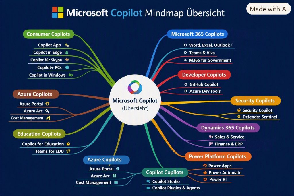 Mindmap Microsoft Copilot